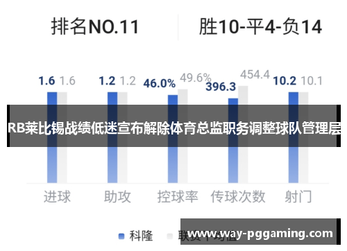 RB莱比锡战绩低迷宣布解除体育总监职务调整球队管理层